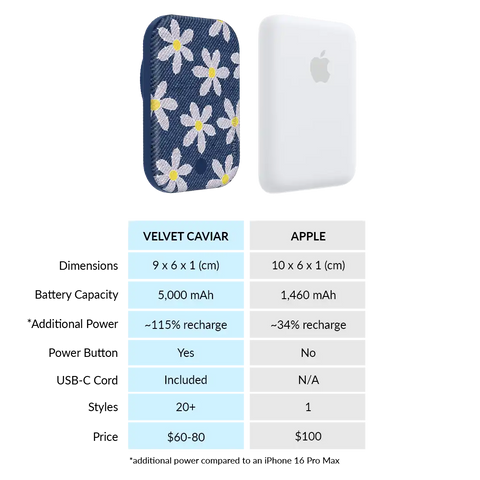 Denim Daisy Portable MagSafe Charger Power Pack